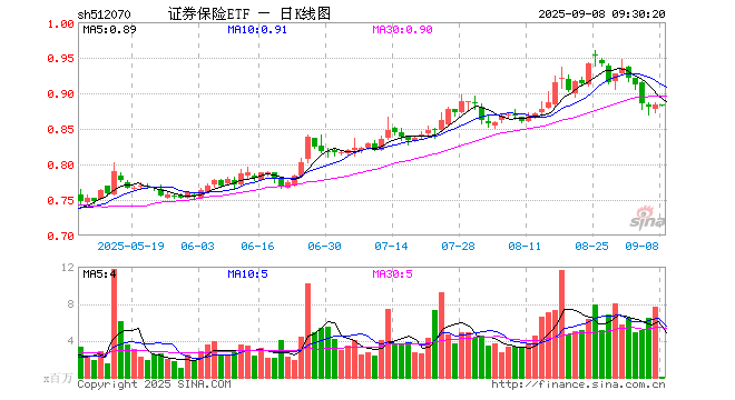 证券保险ETF（512070）开盘涨0.00%，重仓股中国平安跌0.24%，东方财富跌0.75%