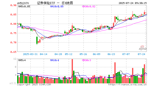 证券保险ETF（512070）开盘跌0.58%，重仓股中国平安跌0.05%，东方财富跌0.46%
