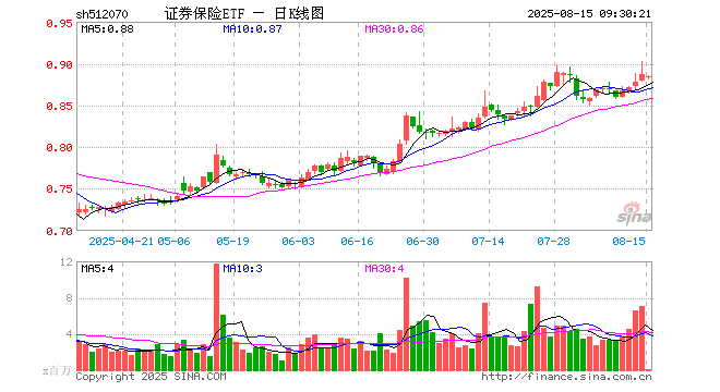 证券保险ETF（512070）开盘跌0.45%，重仓股中国平安跌0.03%，东方财富跌0.21%