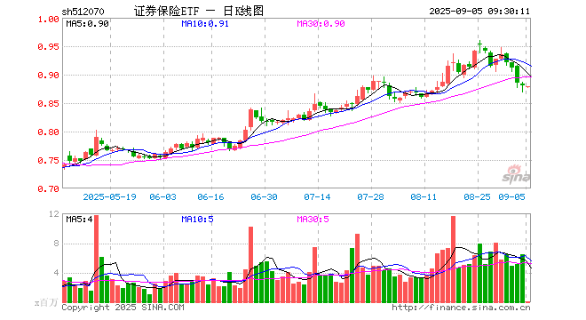 证券保险ETF（512070）开盘跌0.45%，重仓股中国平安涨0.00%，东方财富涨0.42%