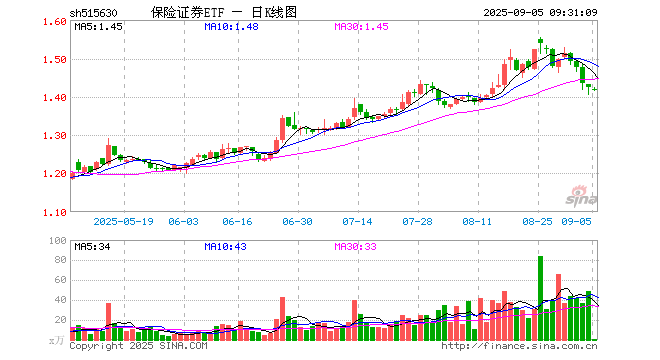 保险证券ETF（515630）开盘跌0.49%，重仓股中国平安涨0.00%，东方财富涨0.42%