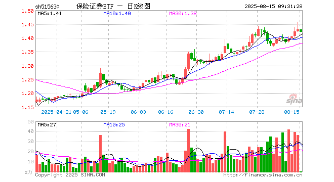 保险证券ETF（515630）开盘涨0.00%，重仓股中国平安跌0.03%，东方财富跌0.21%
