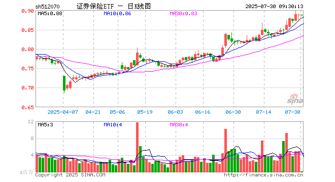 证券保险ETF（512070）开盘跌0.11%，重仓股中国平安跌0.02%，东方财富跌0.29%