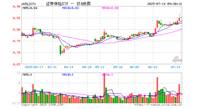 证券保险ETF（512070）开盘涨0.24%，重仓股中国平安跌0.03%，东方财富涨0.46%
