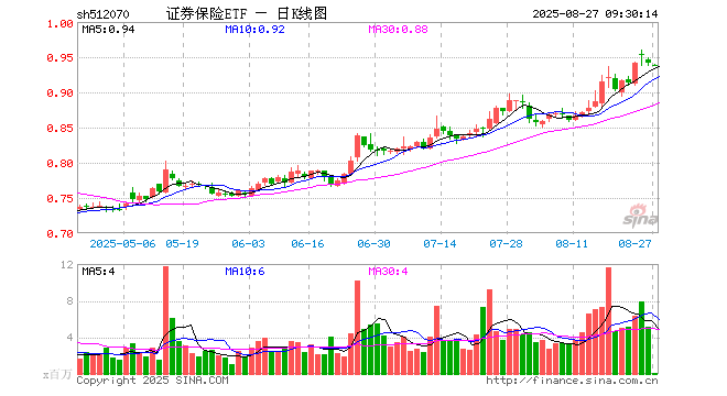 证券保险ETF（512070）开盘跌0.21%，重仓股中国平安跌0.23%，东方财富涨0.04%