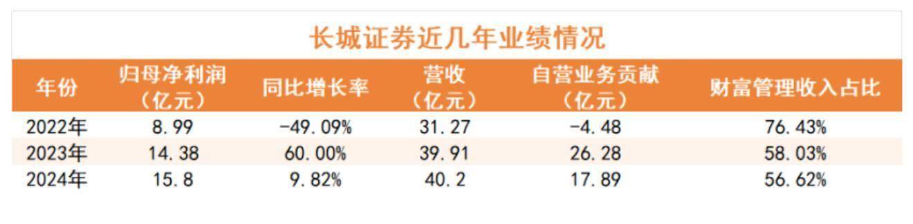 两次股价异动,长城证券迎关键转折