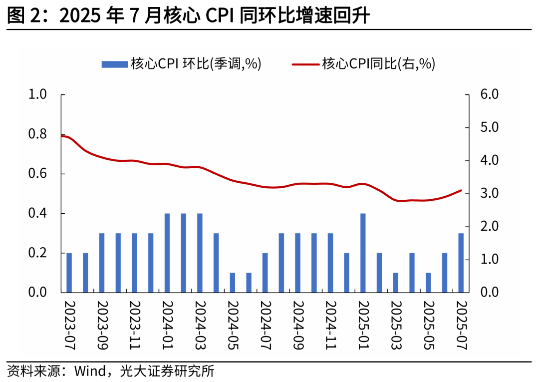 光大证券:关税传导可控,降息预期升温