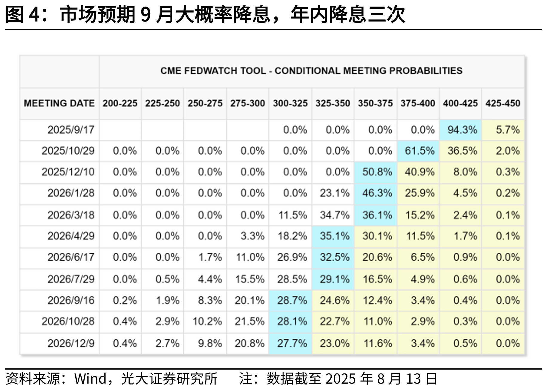 光大证券:关税传导可控,降息预期升温