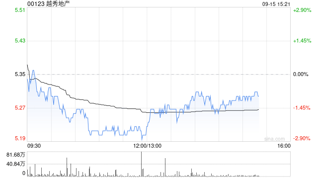 光大证券:维持越秀地产“买入”评级 商住并举稳健发展