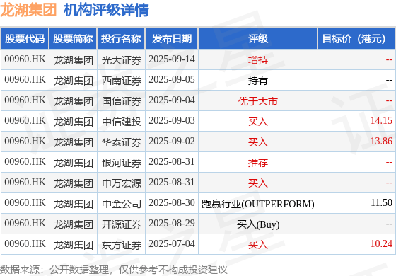 光大证券：维持龙湖集团(00960.HK)“增持”评级 资产运营稳健增长