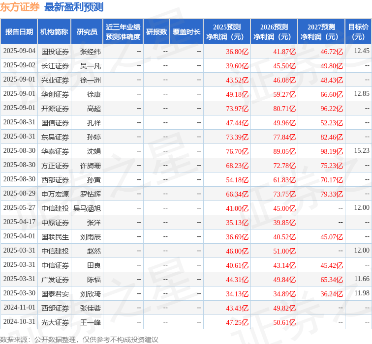 中原证券：给予东方证券增持评级