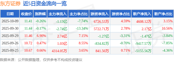 股票行情快报:东方证券(600958)10月9日主力资金净卖出1.13亿元