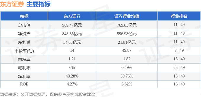 股票行情快报:东方证券(600958)10月9日主力资金净卖出1.13亿元