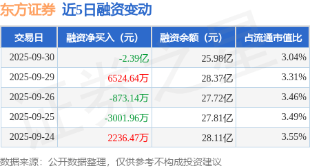 东方证券:9月30日融资买入2.01亿元,融资融券余额26.01亿元