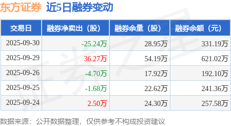 东方证券:9月30日融资买入2.01亿元,融资融券余额26.01亿元
