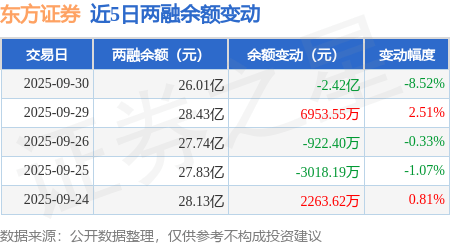 东方证券:9月30日融资买入2.01亿元,融资融券余额26.01亿元