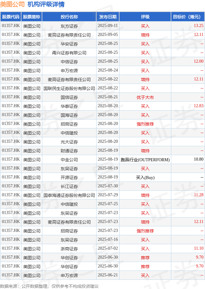 东方证券：予美图公司(01357.HK)“买入”评级 目标价13.25港元