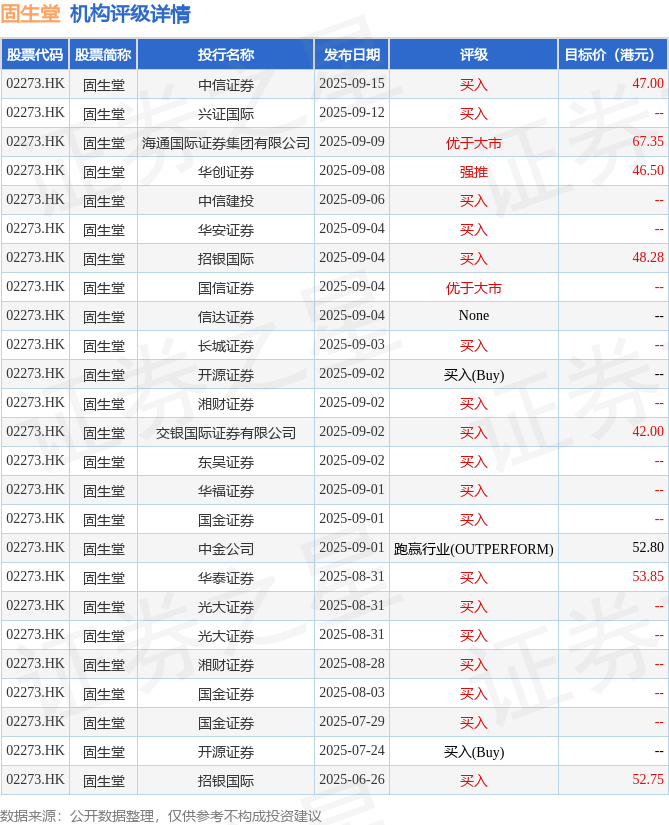 东方证券:维持固生堂(02273.HK)“买入”评级 目标价45.54港元