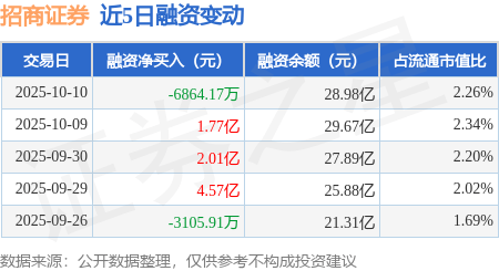 招商证券:10月10日融券卖出3.83万股,融资融券余额29.01亿元