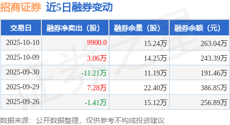 招商证券:10月10日融券卖出3.83万股,融资融券余额29.01亿元