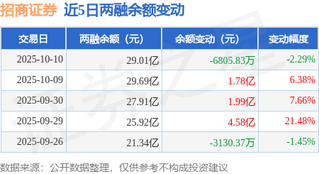 招商证券:10月10日融券卖出3.83万股,融资融券余额29.01亿元