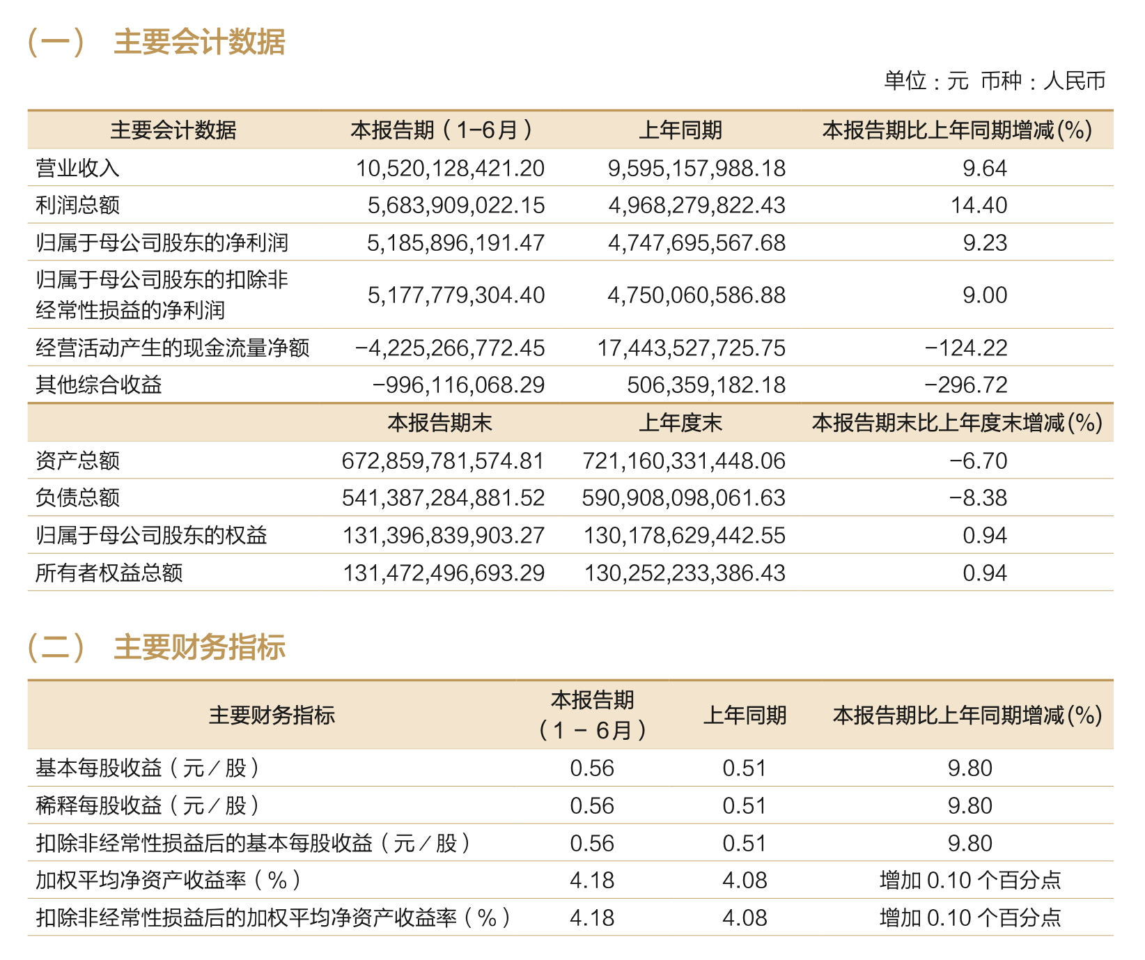 招商证券上半年营利双增,人均薪酬涨超10%