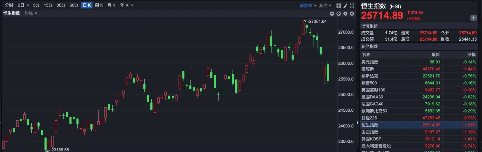 港股速报 | 恒指高开超1% 轩竹生物上市涨超160%