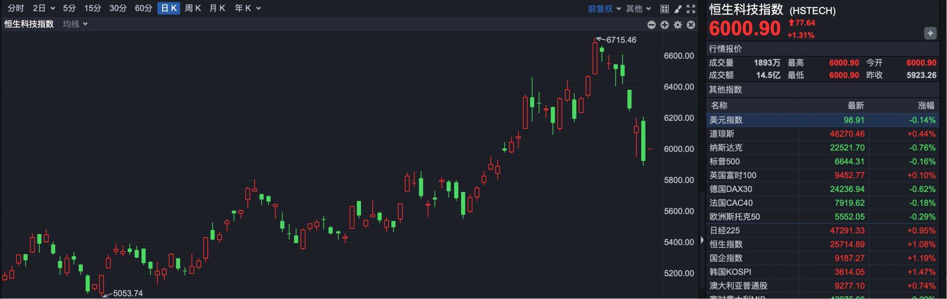 港股速报 | 恒指高开超1% 轩竹生物上市涨超160%