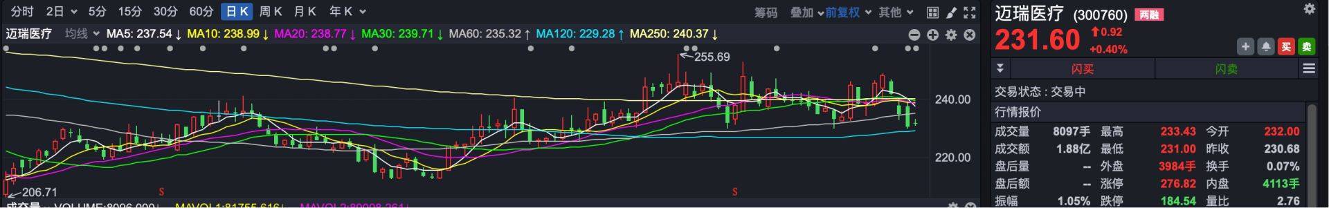 港股速报 | 恒指高开超1% 轩竹生物上市涨超160%