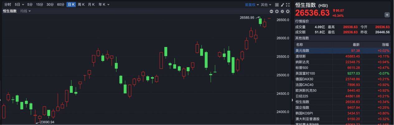 港股930 | 港股小幅高开 阿里巴巴再创新高