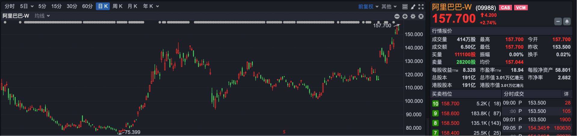 港股930 | 港股小幅高开 阿里巴巴再创新高