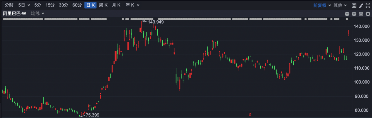 港股930 | 阿里大幅高开 港股突破在即?