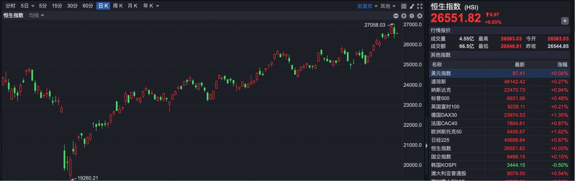 港股930 | 港股早盘高开 高盛:维持港股“超配”评级