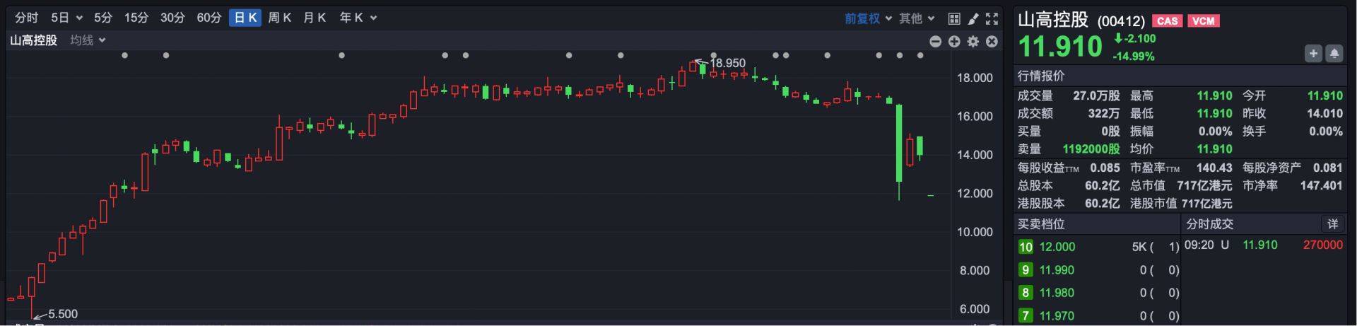 港股930 | 港股早盘高开 高盛:维持港股“超配”评级