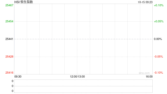 港股开盘:恒指高开1.08%科指涨1.31%!科网股、黄金股普涨,轩竹生物高开154%,赤峰黄金涨4%,阿里小米涨1%