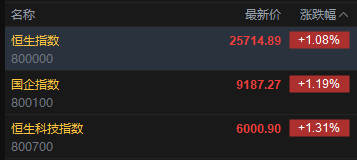 港股开盘:恒指高开1.08%科指涨1.31%!科网股、黄金股普涨,轩竹生物高开154%,赤峰黄金涨4%,阿里小米涨1%