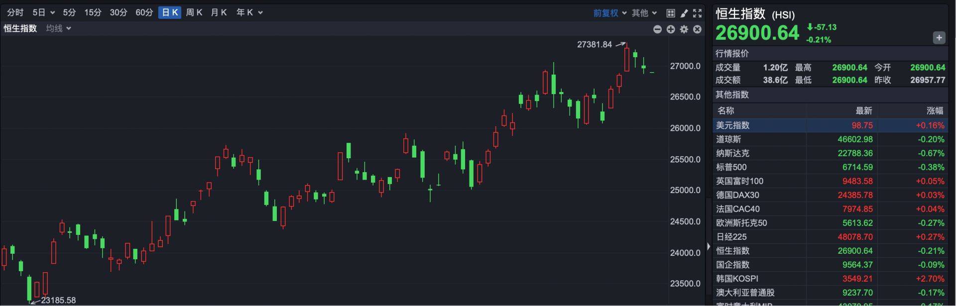 港股速报 | 港股低开 长风药业上市首日高开超218%