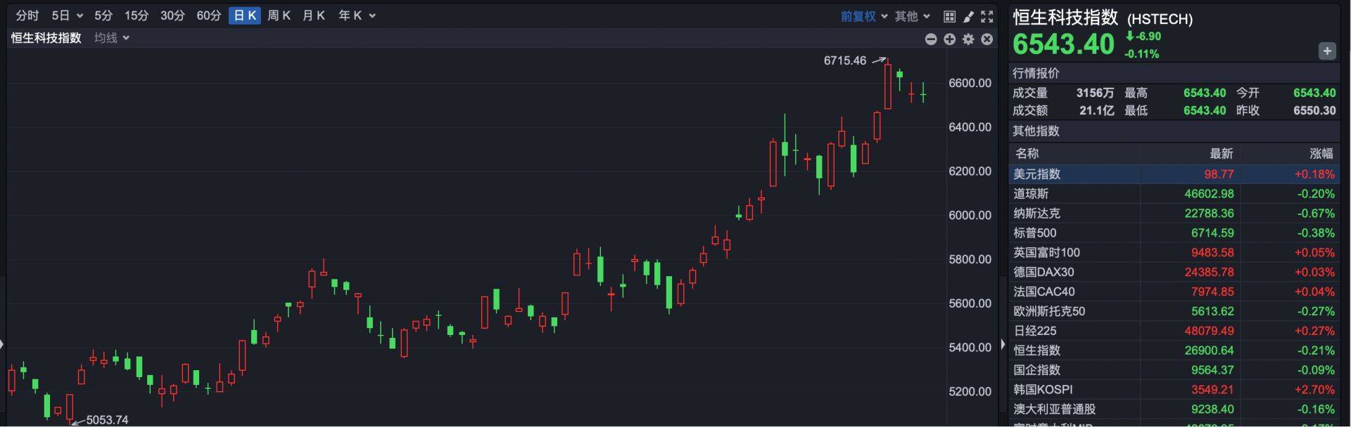 港股速报 | 港股低开 长风药业上市首日高开超218%