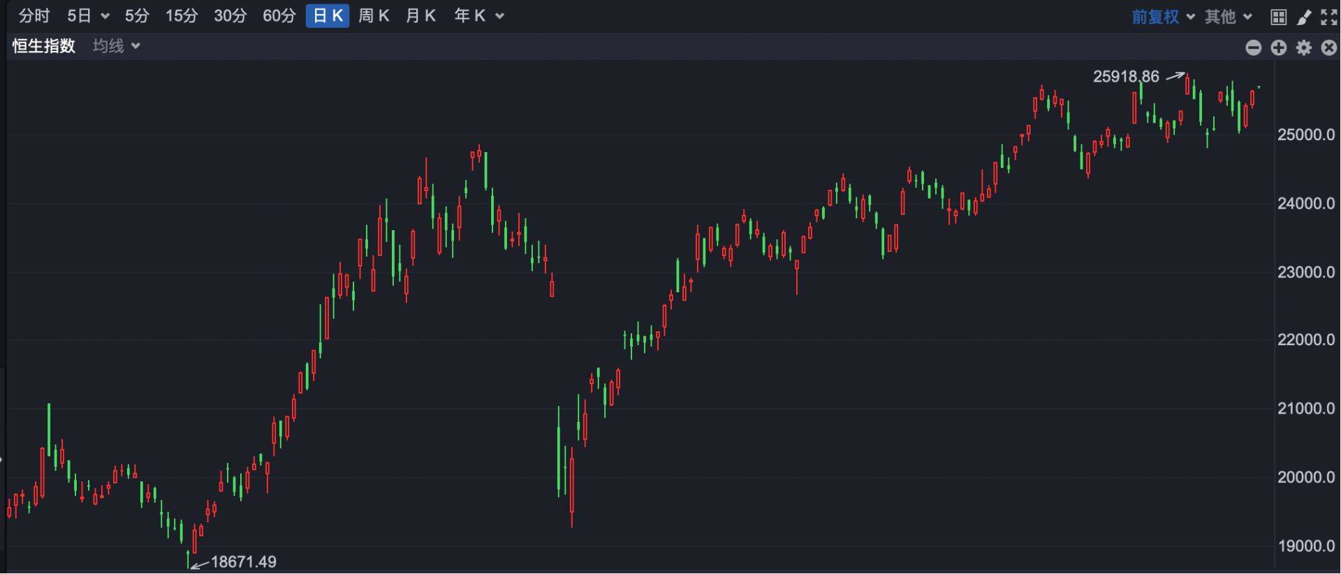 港股930 | 港股早盘高开 腾讯、汇丰等出手回购