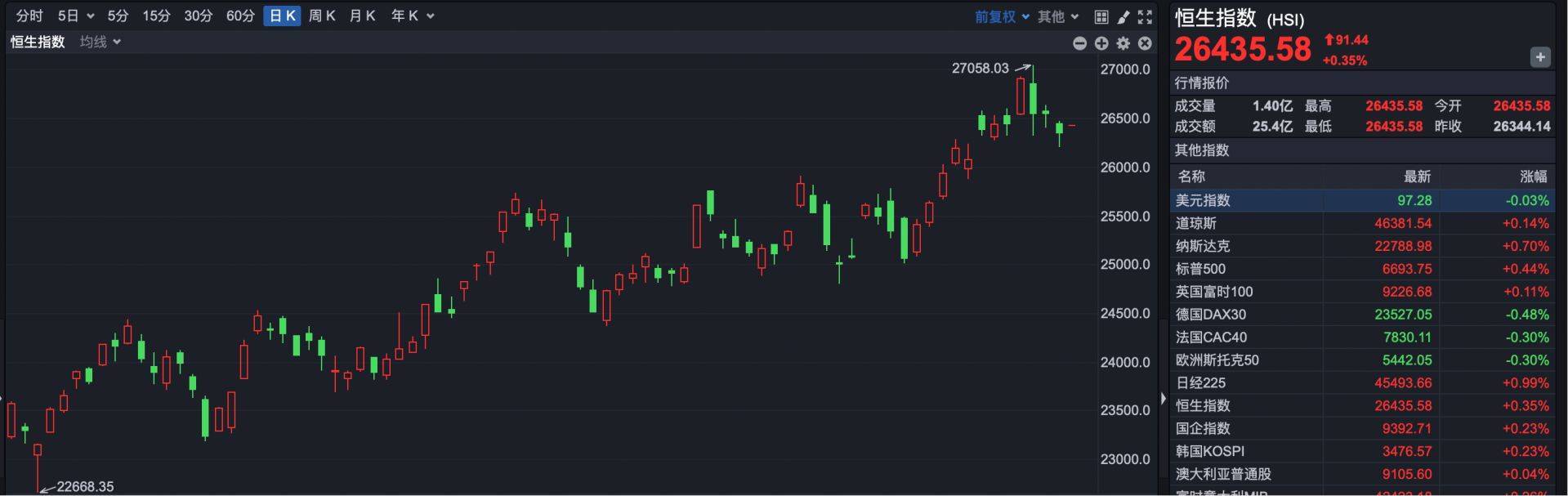 港股930 | 港股小幅高开 云智汇科技复牌再涨超100%