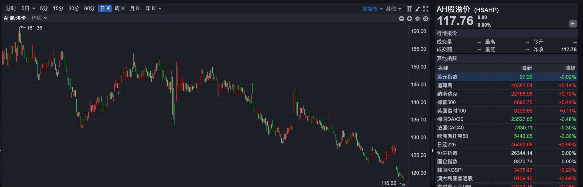 港股930 | 港股小幅高开 云智汇科技复牌再涨超100%