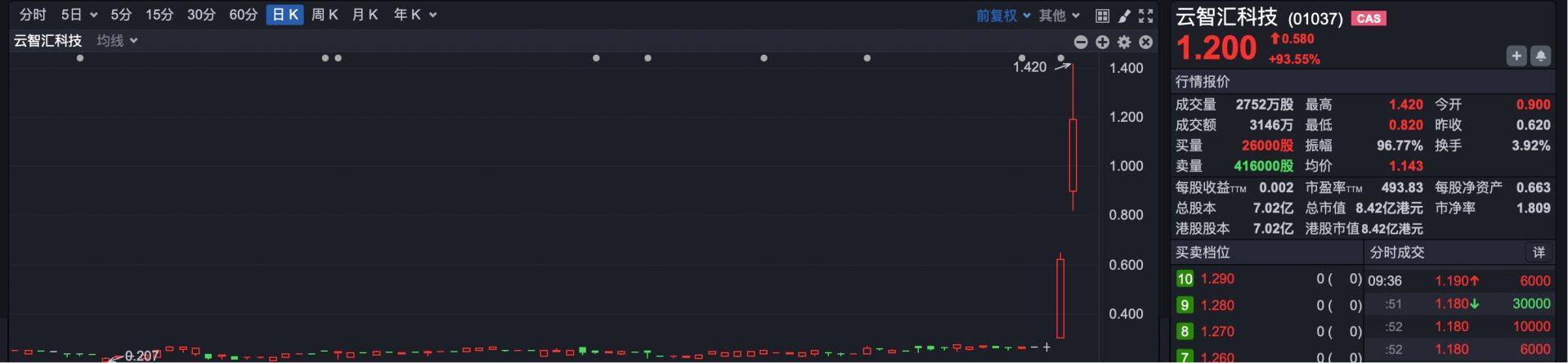 港股930 | 港股小幅高开 云智汇科技复牌再涨超100%