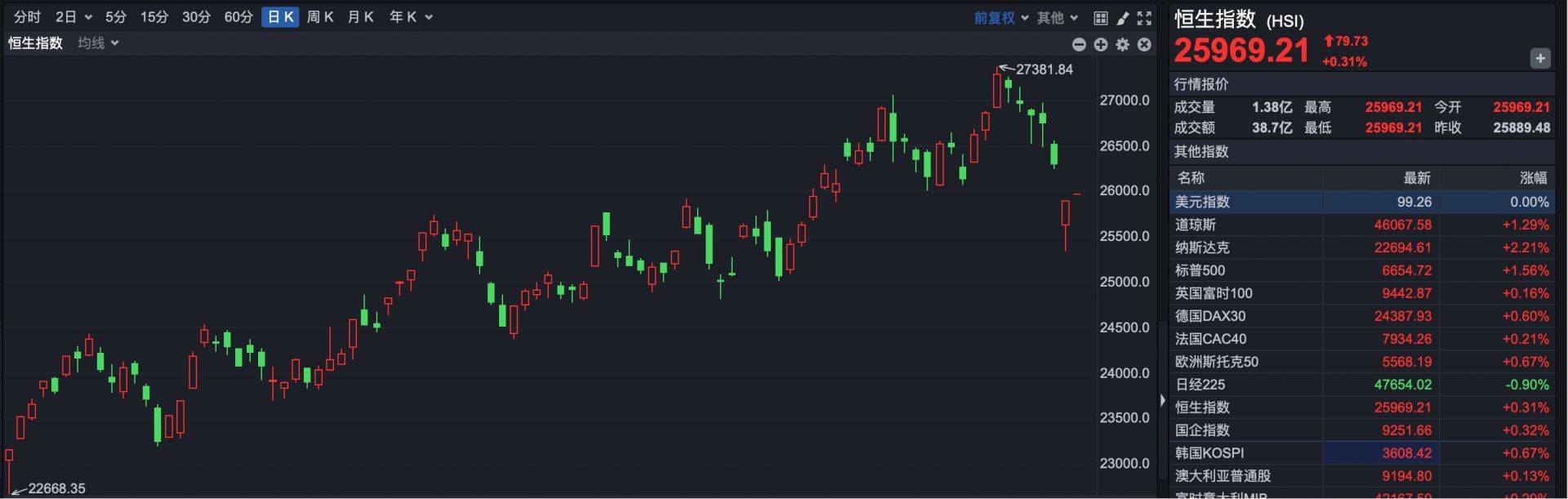 港股速报 | 港股高开反弹 英诺赛科与英伟达合作 涨近15%