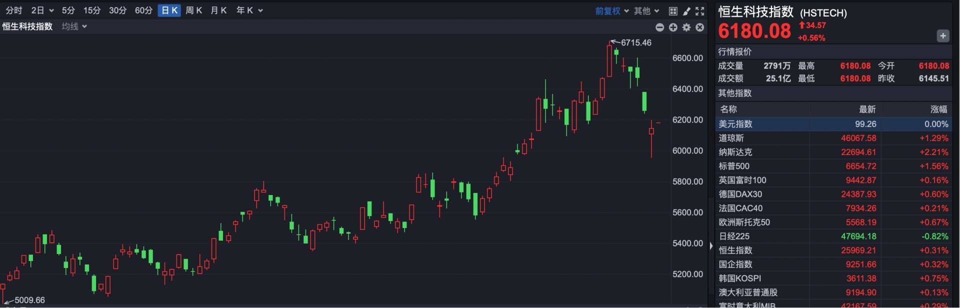 港股速报 | 港股高开反弹 英诺赛科与英伟达合作 涨近15%