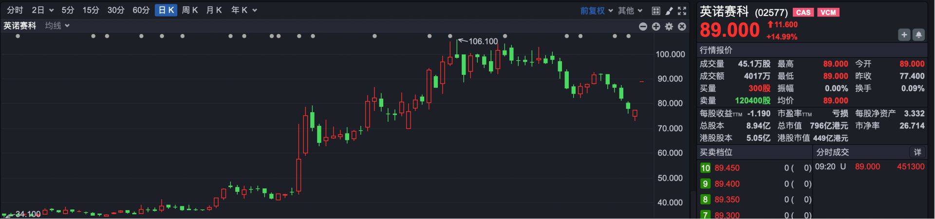 港股速报 | 港股高开反弹 英诺赛科与英伟达合作 涨近15%