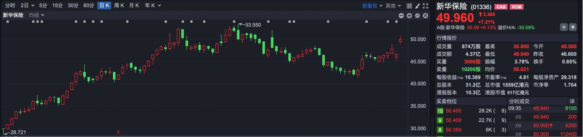 港股速报 | 港股高开反弹 英诺赛科与英伟达合作 涨近15%
