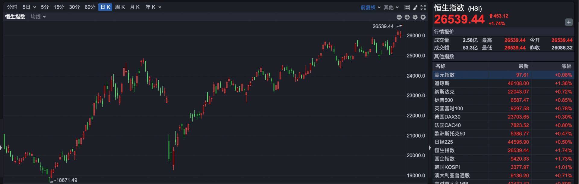 港股930 | 港股跳空高开 阿里创近4年新高