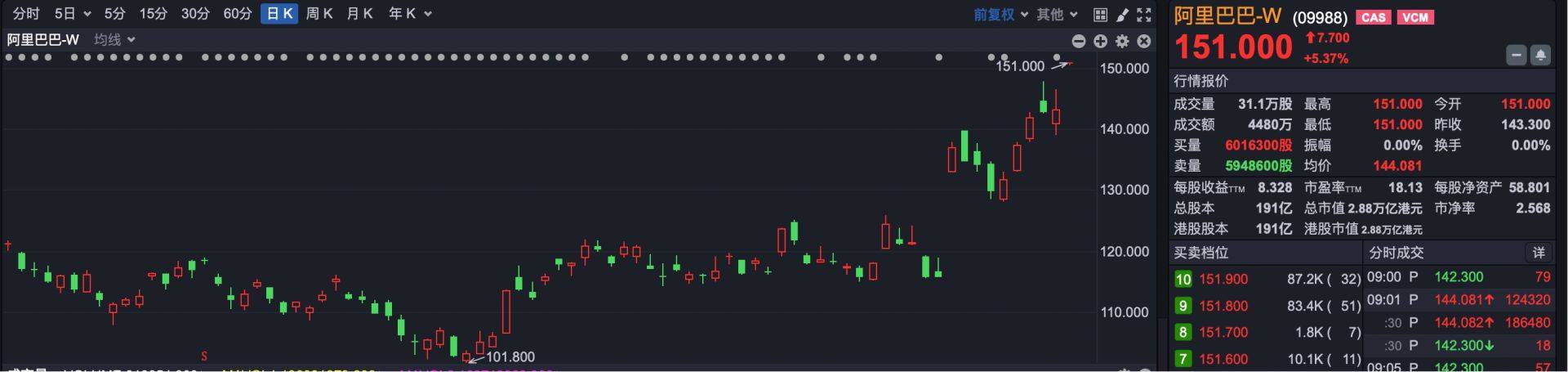 港股930 | 港股跳空高开 阿里创近4年新高