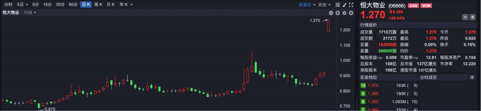 港股930 | 港股跳空高开 阿里创近4年新高