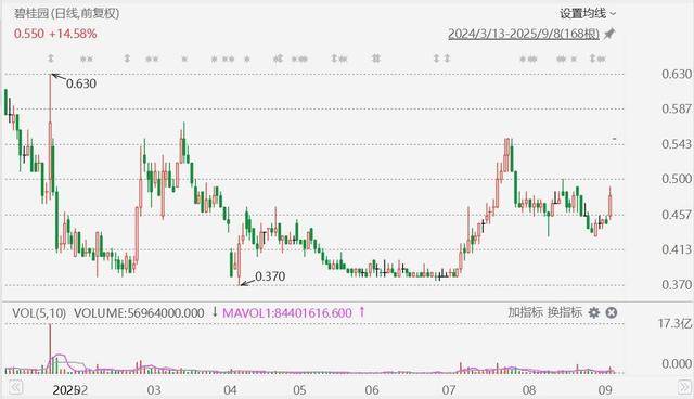 港股异动丨碧桂园高开超14%，获纳入港股通